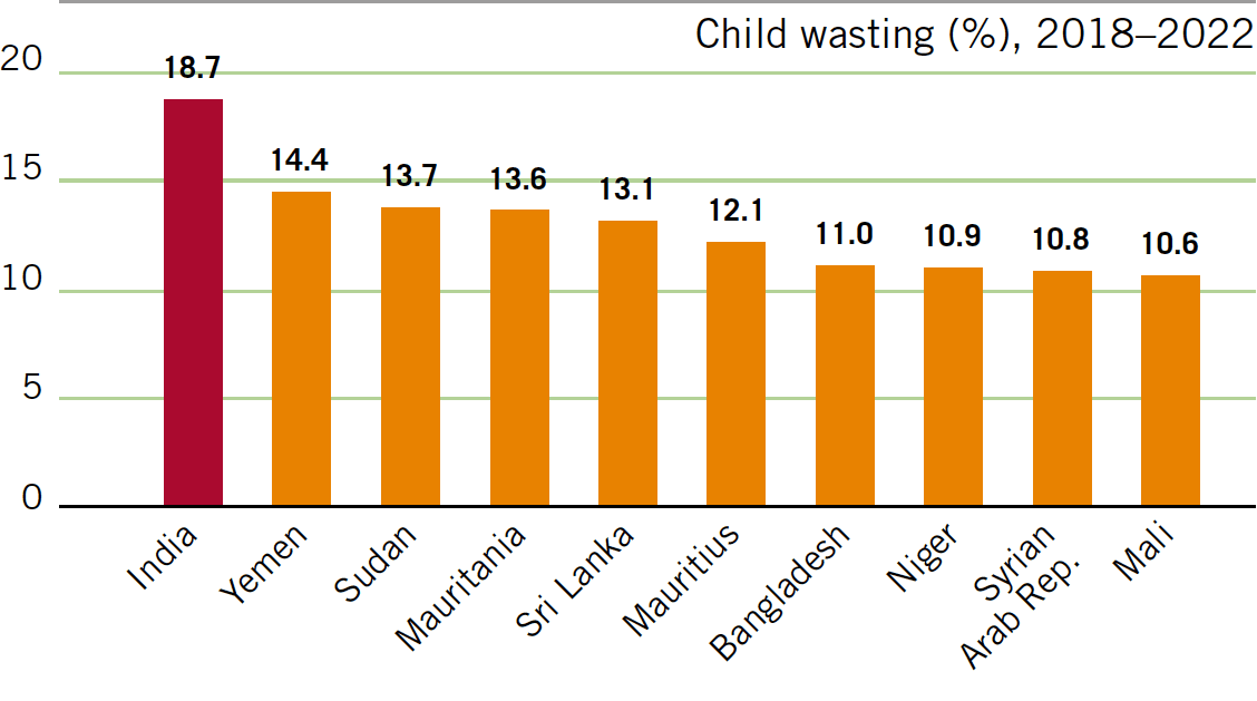 Child wasting (%), 2018–2022