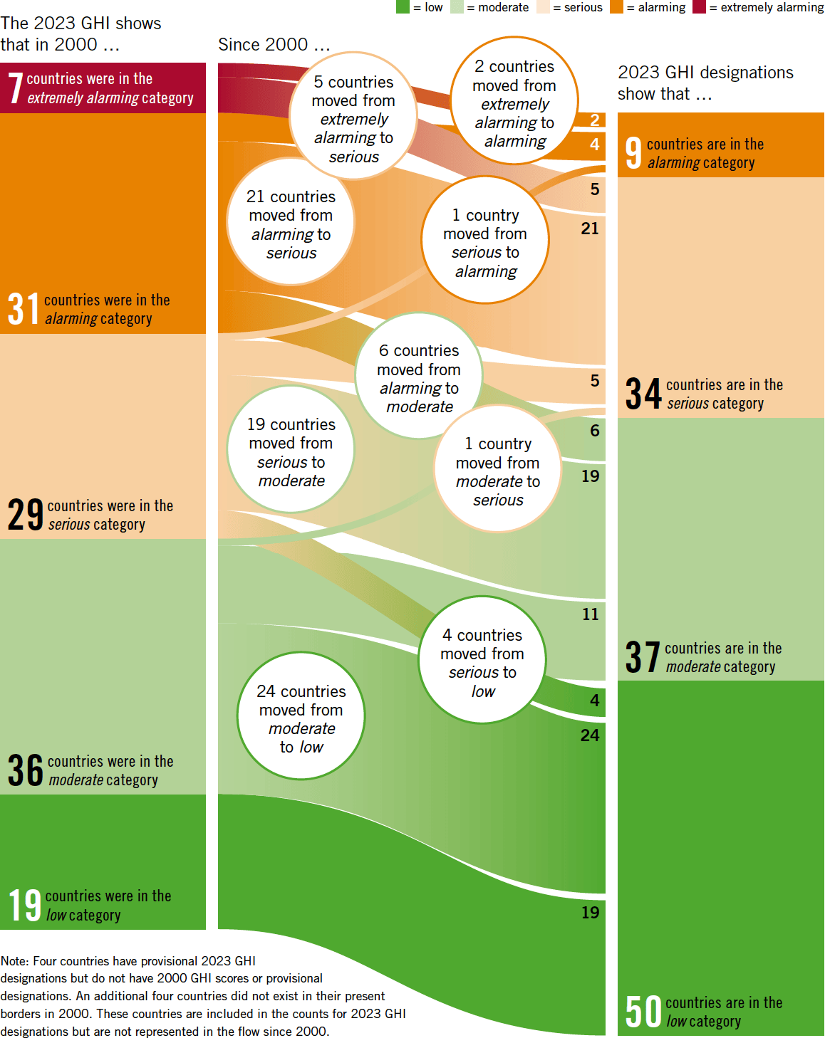 Hunger Since 2000: A Story of Progress and Stagnation