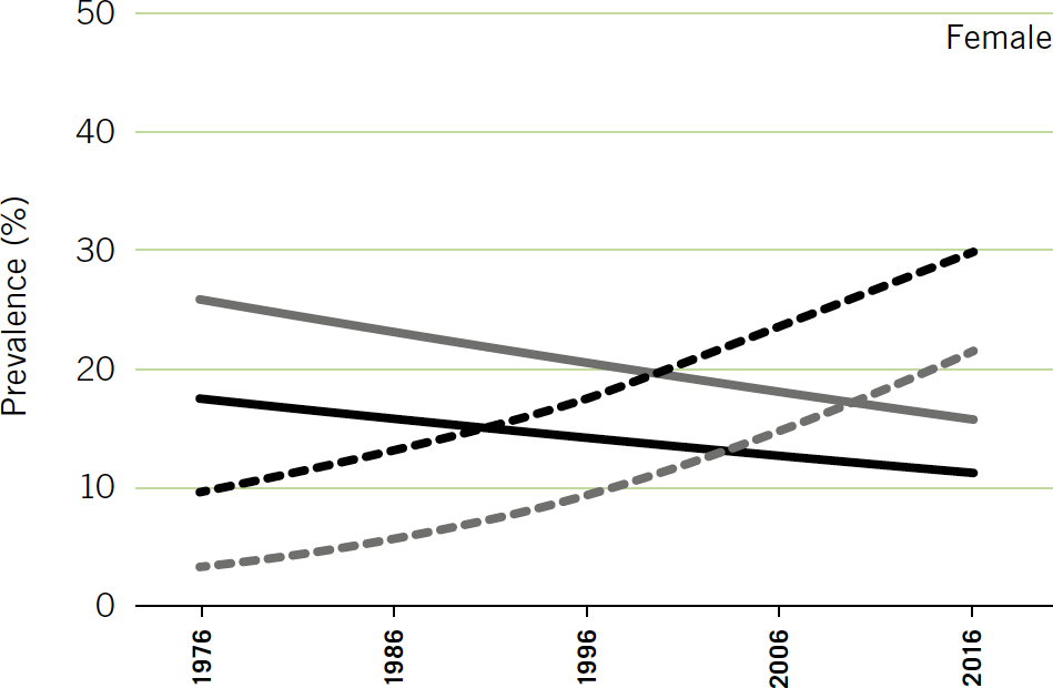 UNDERWEIGHT AND OVERWEIGHT/OBESITY AMONG YOUTH IN LOW- AND MIDDLE-INCOME COUNTRIES, 1976–2016 (Female)