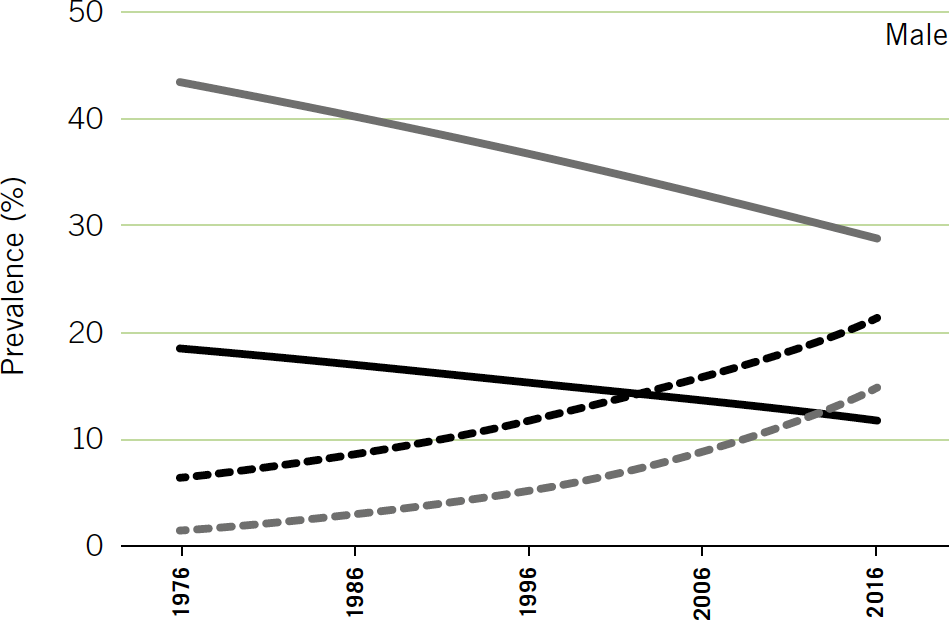 UNDERWEIGHT AND OVERWEIGHT/OBESITY AMONG YOUTH IN LOW- AND MIDDLE-INCOME COUNTRIES, 1976–2016 (Male)