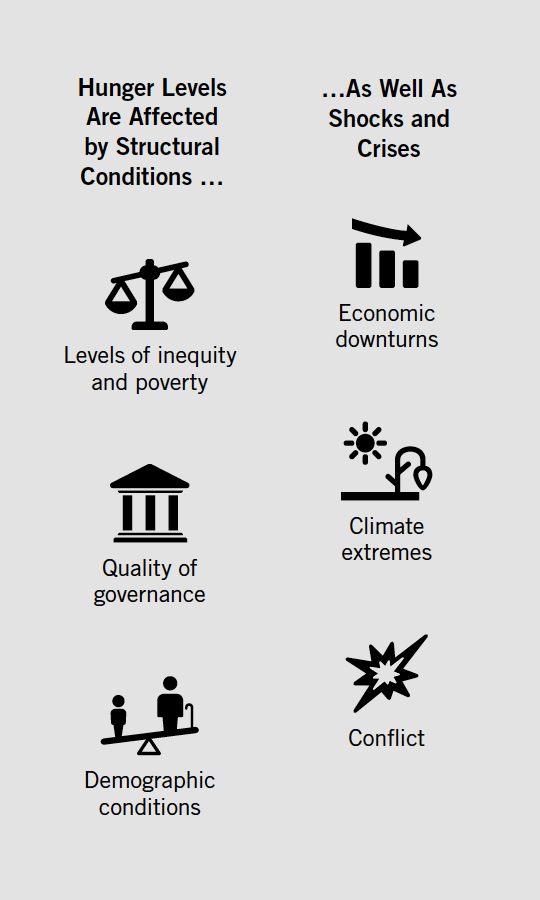 Hunger Levels are affected by structural conditions